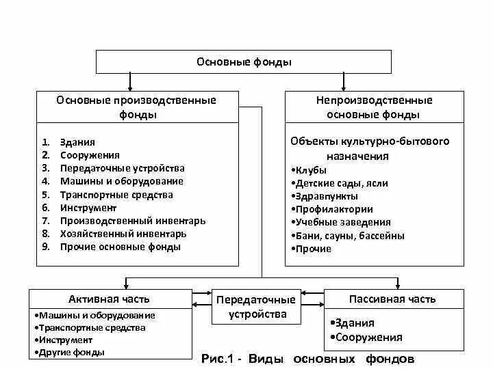 Оборудование в составе основных средств. Примеры основных производственных фондов. Основные производственные фонды. Группы и подгруппы основных производственных фондов. К основным производственным фондам относятся.