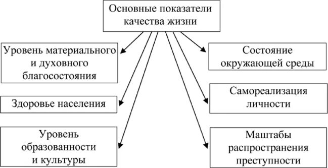 Показатели уровня и качества жизни. Основные показатели качества жизни. Критерии качества жизни населения. Основные показатели уровня жизни населения таблица. Показатель жизненного уровня