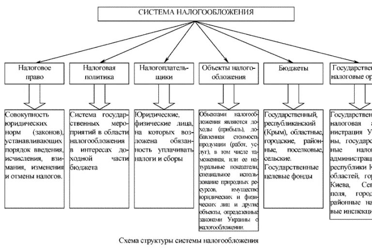 Какие системы налогов есть