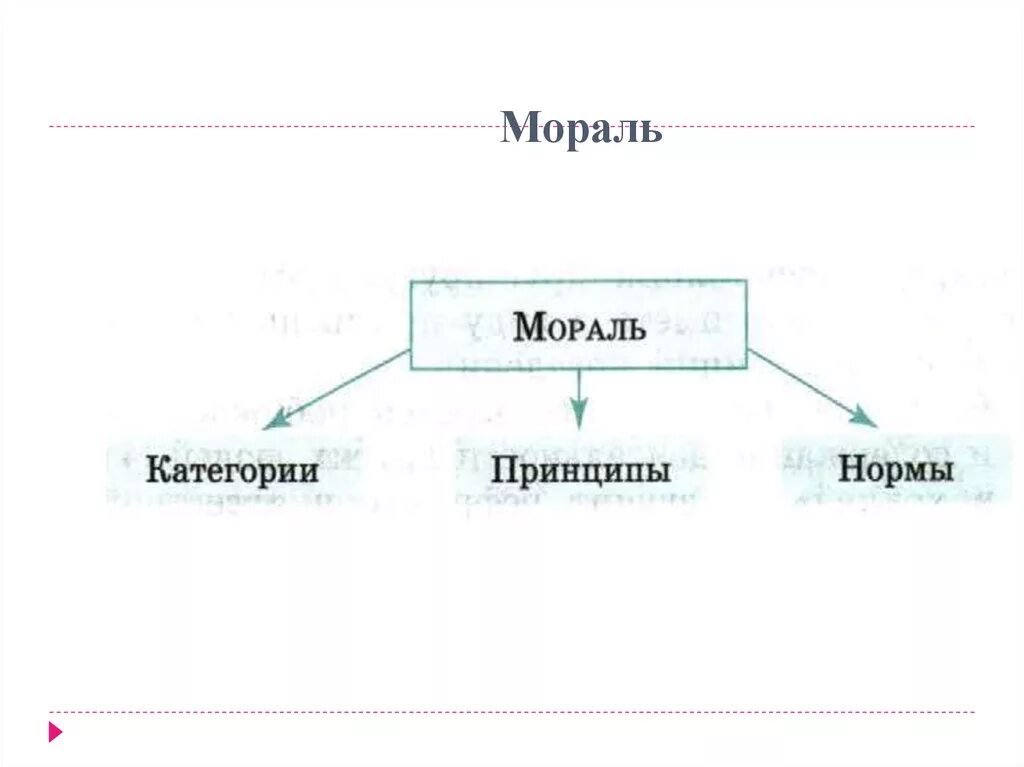 Категории морали. Схема мораль принципы нормы. Категории морали нормы морали и принципы морали. Мораль принципы нормы и к. Принципы моральных норм.