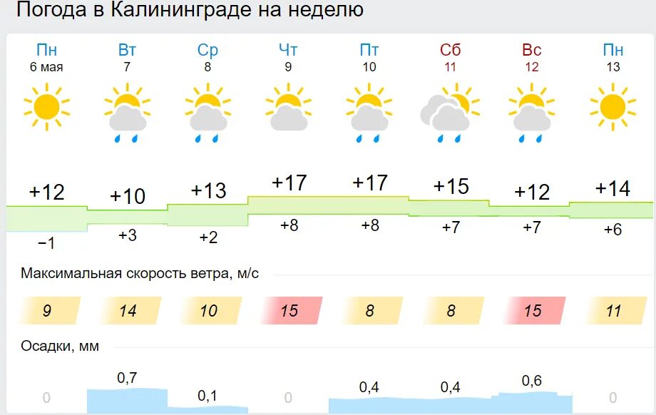 Погода в Калининграде. Погода в Калининграде на неделю. Погода в Калининграде сегодня. Пугод. Росгидрометцентр калуга на неделю