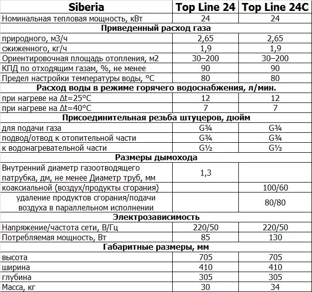 Котёл газовый сиберия 17 технические характеристики. Теплообменник для газового котла сиберия 23. Характеристики газового котла сиберия. Siberia 23k газовый котёл. 6.