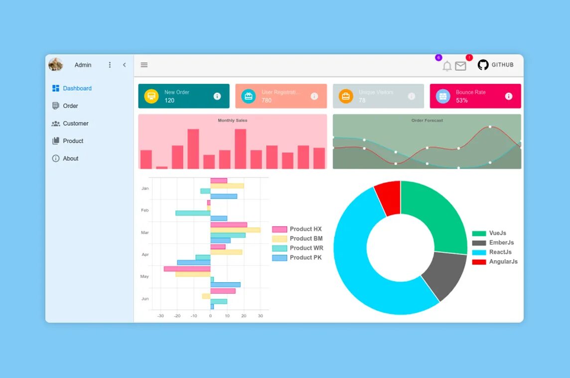 Vue js template. Vuejs admin template. Шаблон компонента vue. Дашборд админ панель. Vue js bar chart.