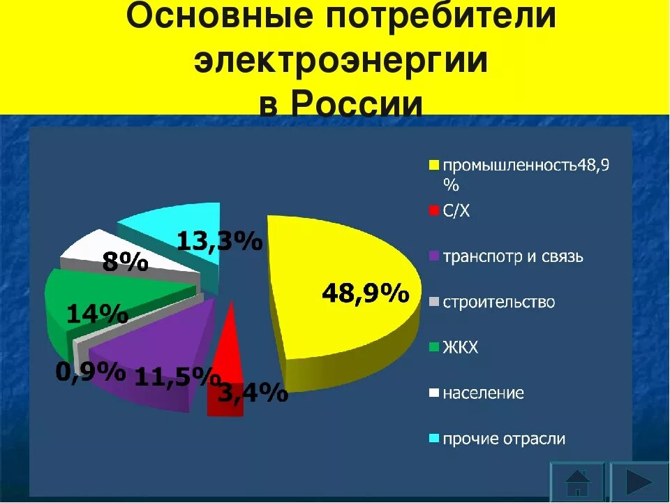 Главные страны электроэнергетики. Основные потребители электроэнергии. Основные потребители электроэнергии в России. Сферы использования электроэнергии. Крупные потребители электроэнергии в России.