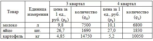 Имеются следующие данные о реализации. Имеются данные о товарообороте магазина. имеются данные о реализации товаров. цена реализации единицы продукции. задача на индекс товарооборота статистика.