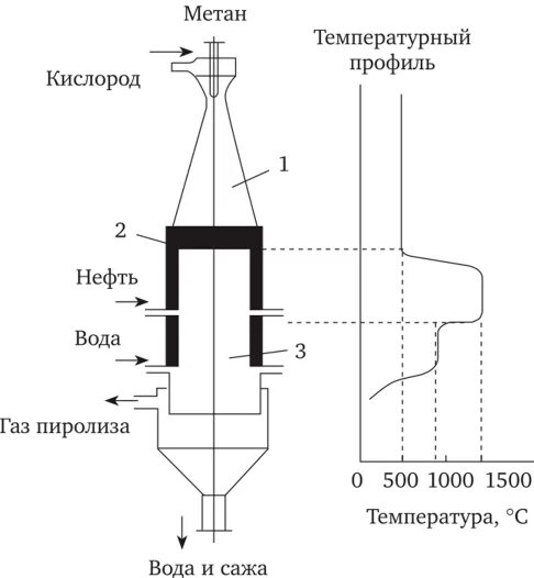 Схема низкотемпературного пиролиза. Технологическая схема производства ацетилена карбидным методом. Окислительный пиролиз. Схема получения ацетилена окислительным пиролизом метана. Принципиальная схема окислительного пиролиза метана.