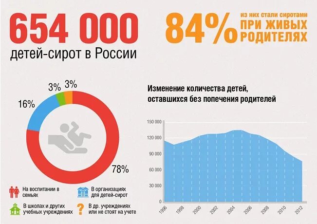 Статистика детей сирот РФ 2020. Сиротство в России статистика. Статистика детей в России. Статистика детей сирот в России 2021. Как часто возвращают