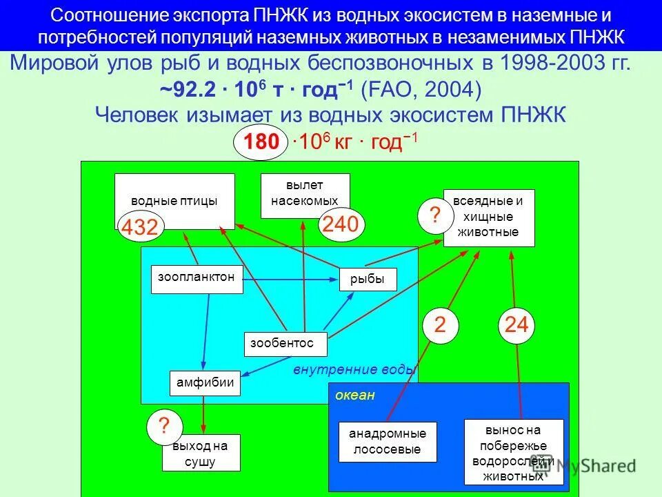 Изменения в водных экосистемах