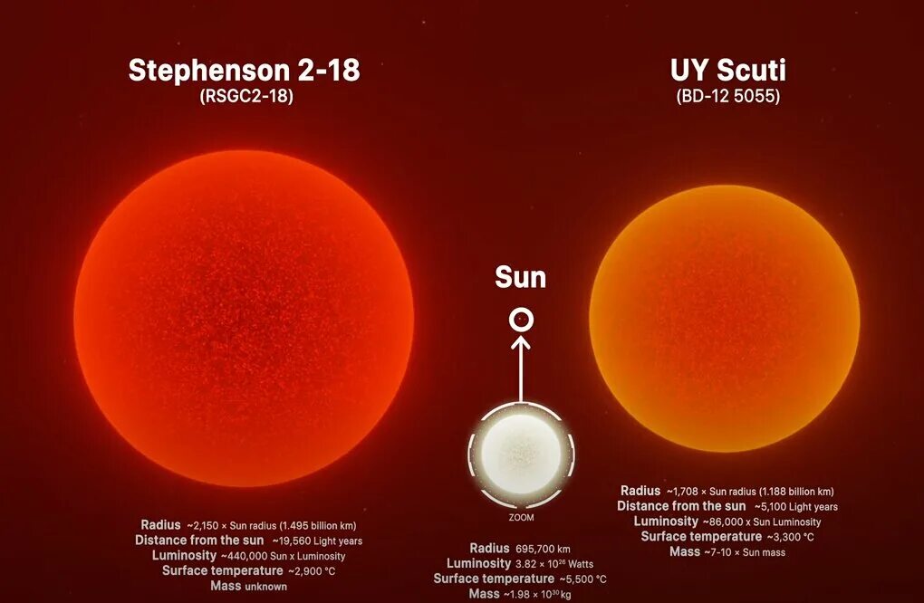 Звезда в 2 раза больше солнца. Звезда Стивенсон 2-18 и uy щита. Стивенсон 2-18 звезда и Бетельгейзе. Самая большая звезда Stephenson 2-18. Стивенсон 2-18 (RSGC 2-18)..