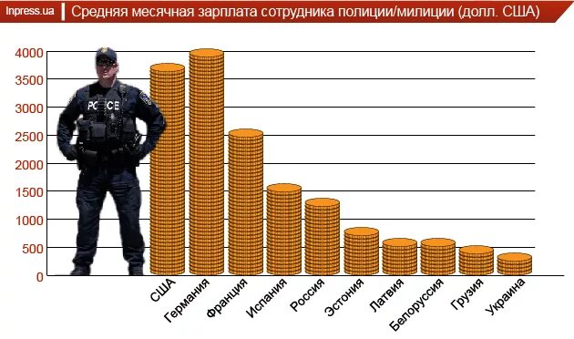 Зарплата полиции январь 2024. Зарплата полицейского. Средняя зарплата полицейского. Зарплата в полиции. Заработная плата полицейского.