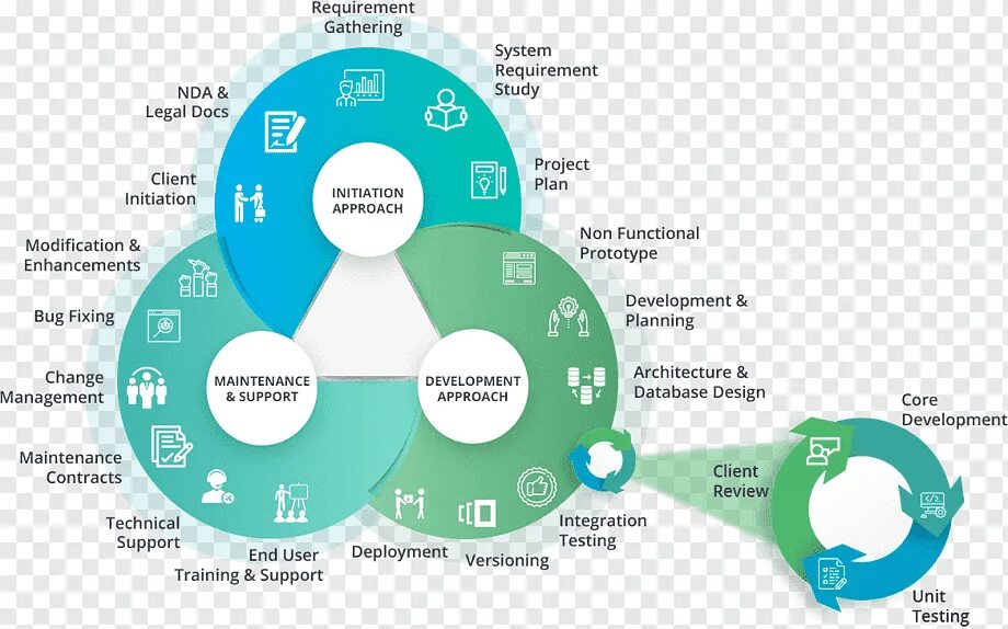 Development systems. Веб дизайн цикл. жизненный цикл разработки программного обеспечения. development systems логотип.