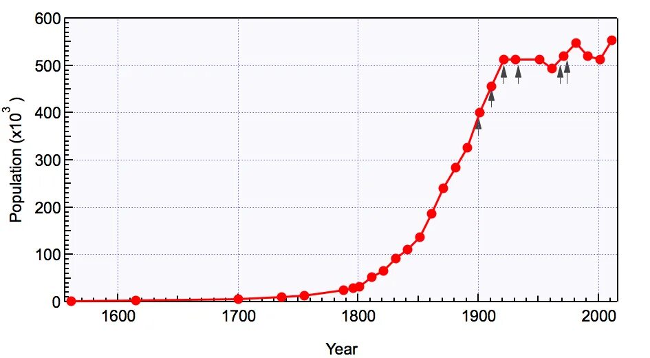 Население 1700 год. Население земли в 1700. Население земли в 1700 году.