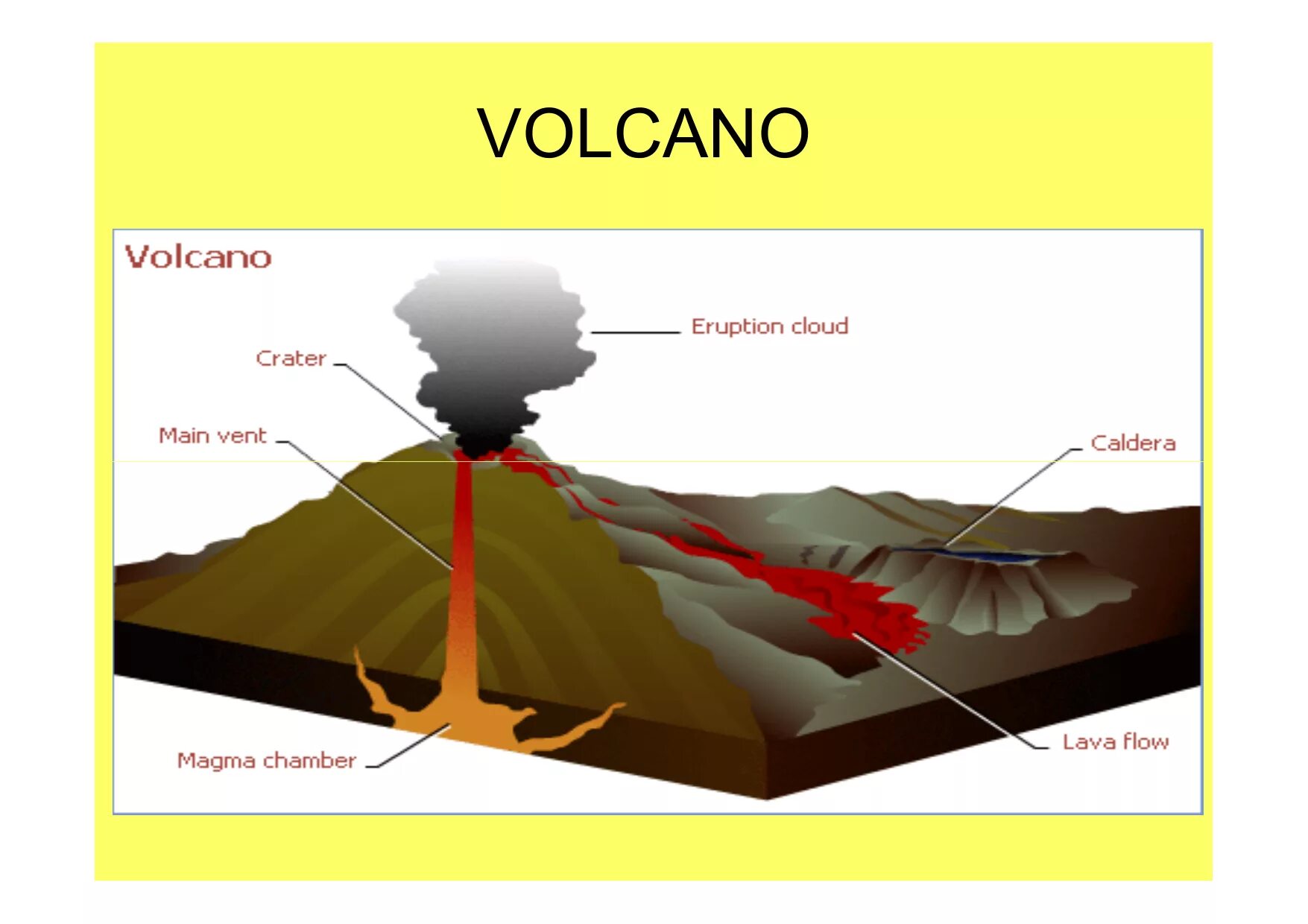 What is a volcano. Volcano vent. Parts of volcano. плакат про вулкан. Parts of volcano.
