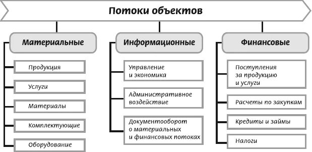 Материальный поток информационный поток финансовый поток. Материальные финансовые и информационные потоки. Материальный и информационный поток на предприятии. Материальные, финансовые и информационные потоки организации. Материальный информационный продукт