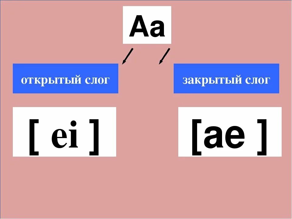 Английский 2 класс открытый и закрытый слог. Открытый слог. Закрытый слог. Открытый слог и закрытый слог. Открытые и закрытые слоги в русском.