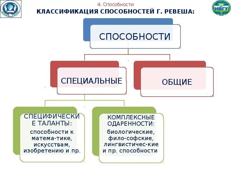 Общие способности список. Классификация специальных способностей. Общие способности и специальные способности. Классификация способностей в психологии. Общие и специальные способности примеры.