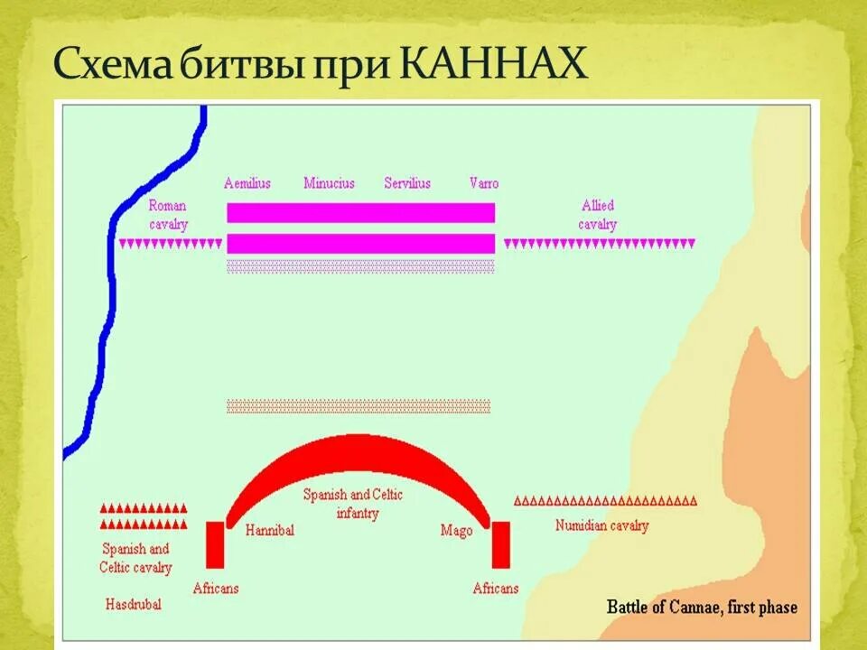 Битва при Каннах 216 год до н.э схема битвы. Битва при Каннах схема сражения. Сражение при Каннах 216 год до н.э. Битва при Каннах 216 год до н.э план. 5 класс презентация ганнибал битва при каннах