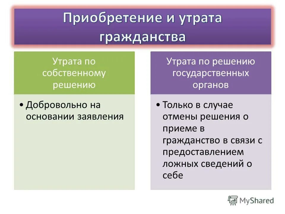 Почему дают гражданство. Основания приобретения и утраты гражданства. Приобретение и прекращение гражданства. Условия приобретения гражданства РФ. Основания приобретения и прекращения гражданства.