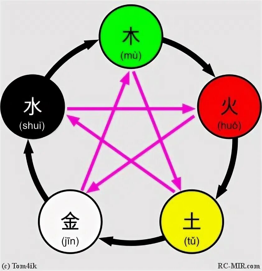 5 элементов движения. Пять стихий китайской философии. У-син 5 элементов. Первоэлементы в китайской философии. 5 Стихий Усин.