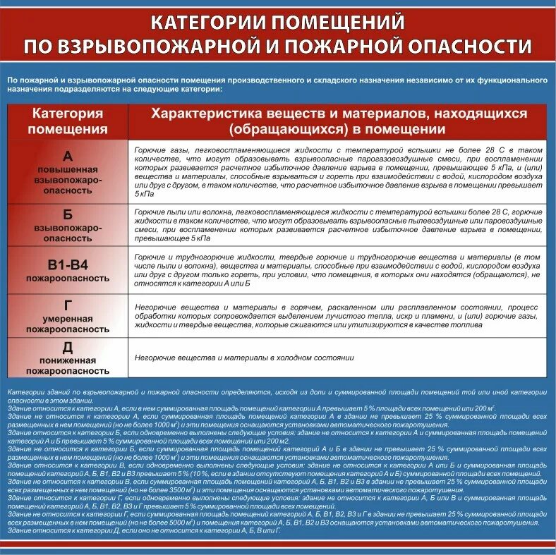 Категория д безопасности. Помещения по взрывопожарной и пожарной опасности. Классы помещений по взрывопожарной и пожарной опасности. Категорирование помещений по взрывопожарной и пожарной опасности. Категории пожарной безопасности помещений.