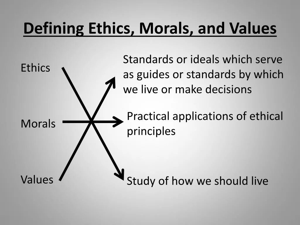 Moral values. Moral principles. Ethics and values. Morality and Ethics. Should equal