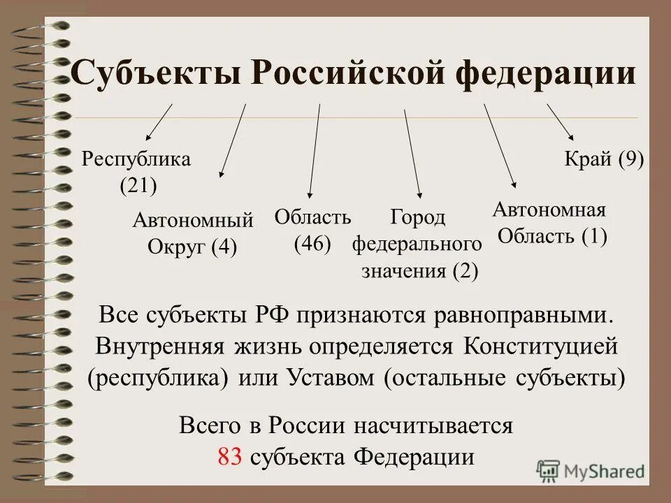 Устав края области города. Типы субъектов РФ. Перечислите типы субъектов РФ. Тиры субъектов Российской Федерации. Типы субъектов РФ по Конституции.