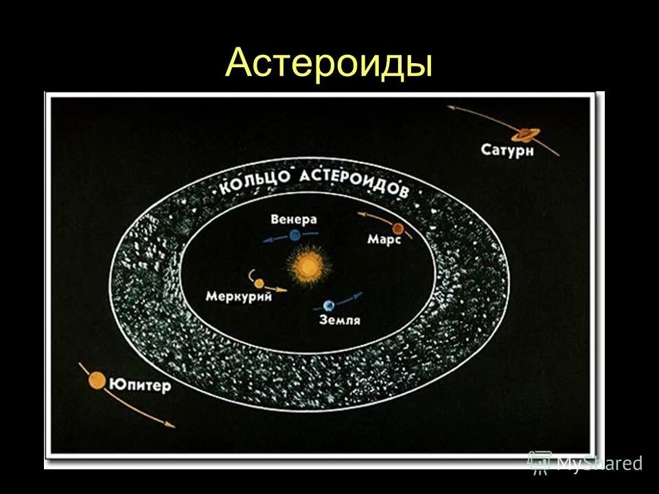 Между марсом и юпитером находится пояс астероидов. Солнечная система пояс астероидов между марсом. пояс астероидов между марсом и юпитером. пояс астероидов между марсом и юпитером схема. солнечная система пояс астероидов между марсом и юпитером.