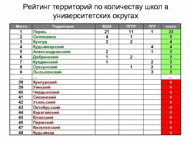 Список в школу. Рейтинг школ. Количество школ в Перми. Рейтинг школ Перми.