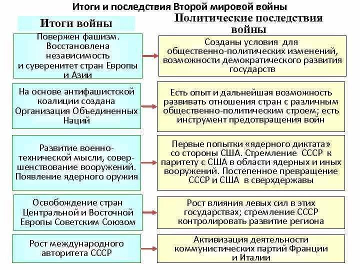 Политические итоги второй мировой