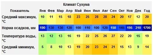 Климат Сухуми. Климат Сухуми по месяцам. Сухум средняя температура по месяцам. Средняя температура в Сухуми по месяцам.