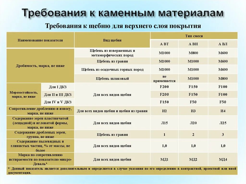 Марка щебня по прочности 1200. Марки щебня и гравия по морозостойкости. Марка по истираемости щебня и1. Марка щебня по морозостойкости. Сколько марок щебня