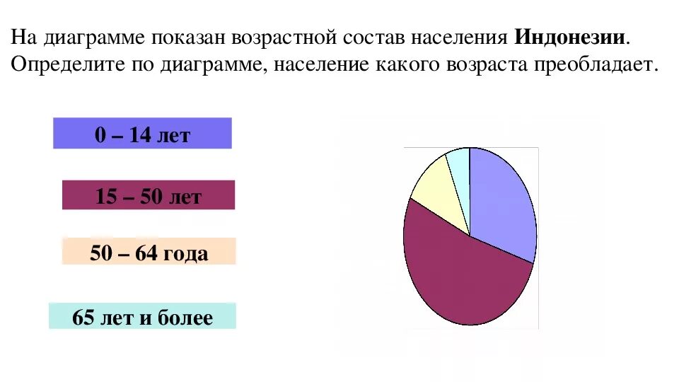 Половой состав франции. Диаграмма возрастных групп населения. Возрастной состав населения.