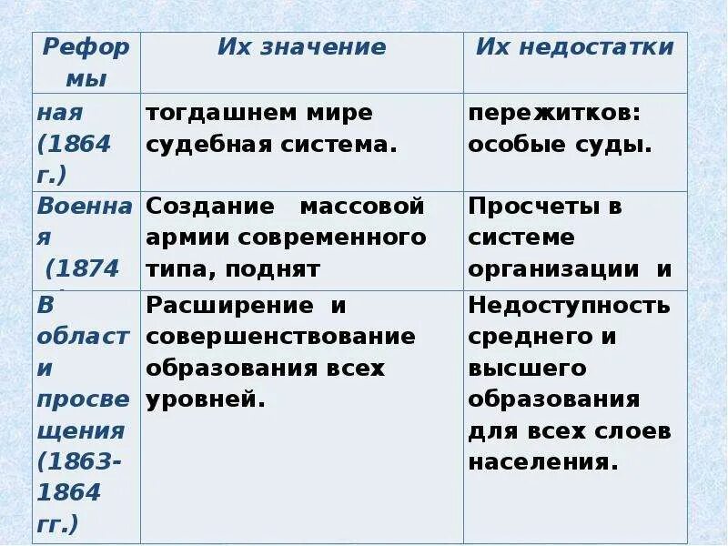 Итоги либеральных реформ. Либеральные реформы 60-х 70-х годов 19 века таблица. Либеральные реформы 60-70 гг XIX века. Реформы 60х 70х годов 19 века таблица. Либеральные реформы 60-70х 19 века таблица.