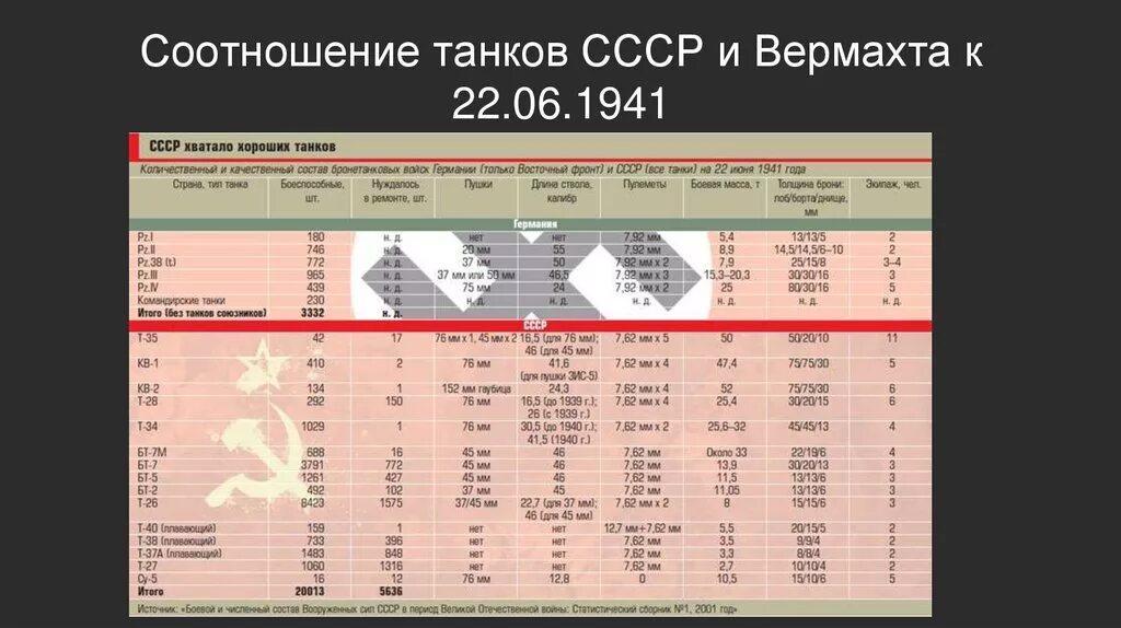 Великая отечественная сколько танков. Численность СССР И Германии в 1941. Кол во танков СССР В 1941 таблица. Численность войск Германии в 1941. Численность советских танков 1941.