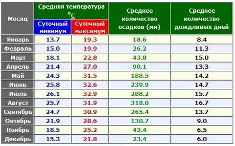 Месячная норма осадков в москве в июне