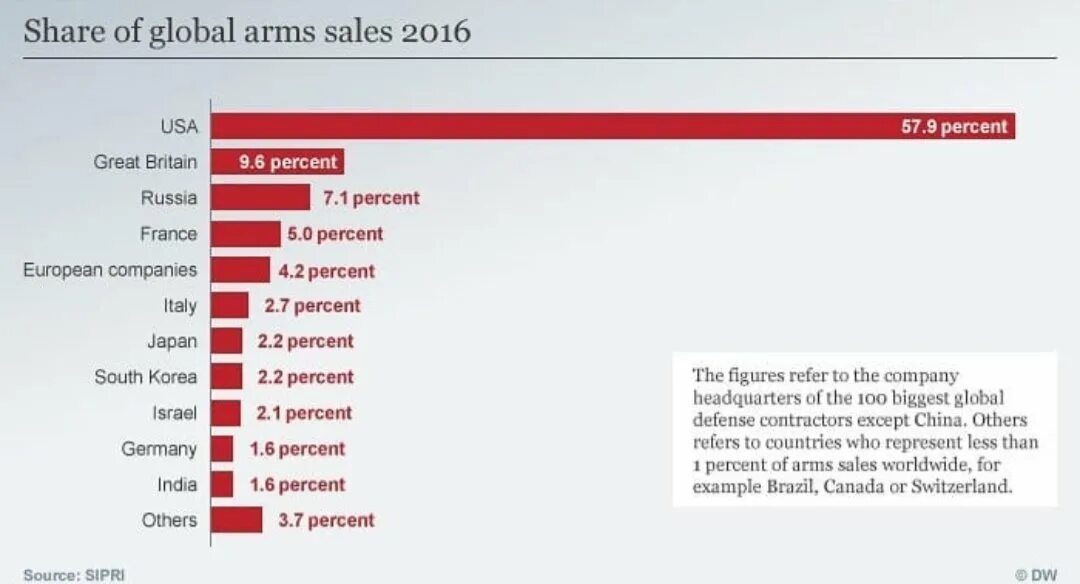 Страны продающие оружие. Лидеры экспорта оружия в мире. Крупнейшие экспортеры оружия в мире. Страны Лидеры по продаже оружия. Лидеры продаж оружия.