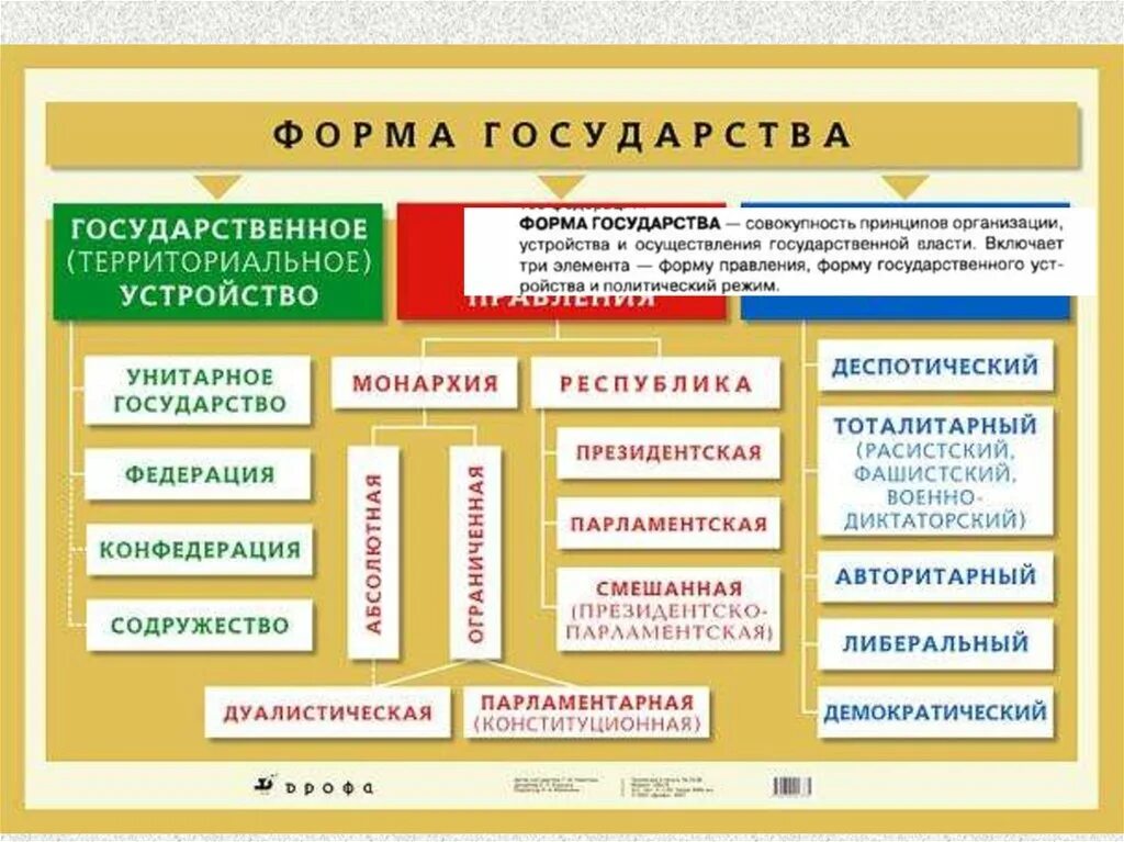 Элемент формы государства примеры. Формы государственного правления таблица. Формы правления государства. Форма государства форма правления. Форма правления гос устройство политический режим.