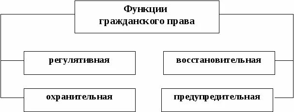 Функции законодательства рф. Функции гражданских прав.