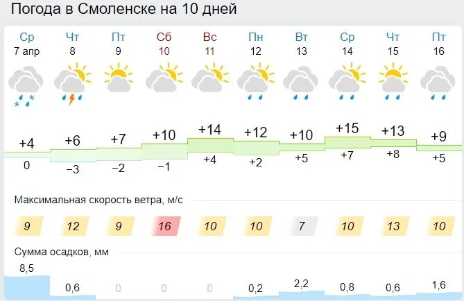 Синоптик смоленское на 10 дней. Погода в Смоленске. Погода в Смоленске на 10. Погода в Смоленске на 3 дня. Погода в Смоленске на неделю.