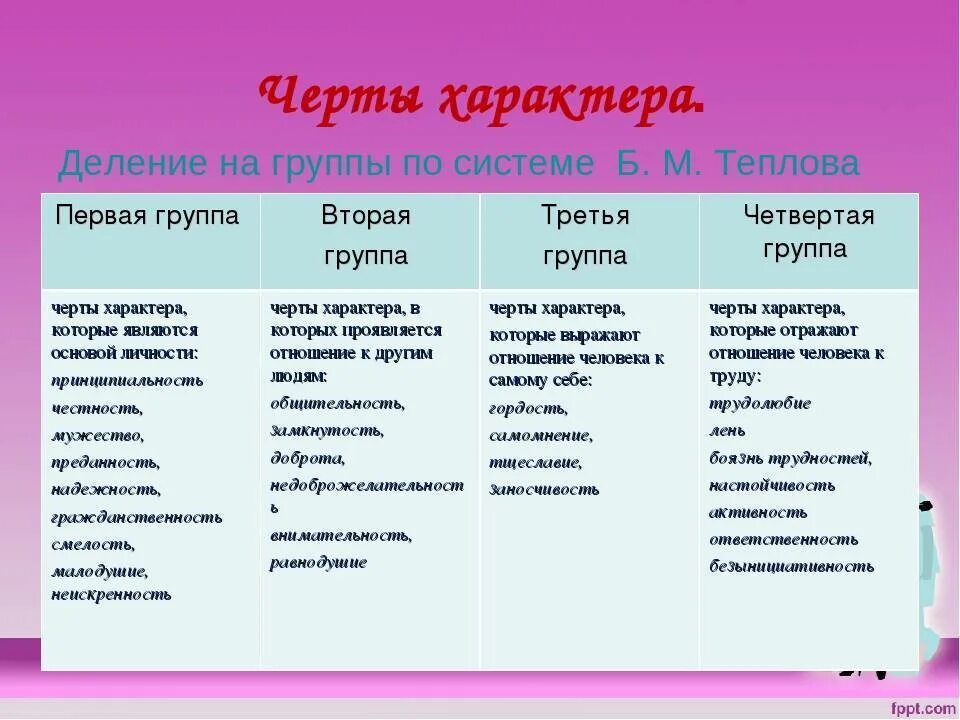 Будут разделены на 3 группы. Черты характера человека. Особенности характера. Черты характера ребенка. Характеристика характера человека.