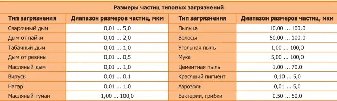 Сравнение размеров частиц. Размер частиц пыли. Диаметр частиц пыли. Размеры частиц в воздухе. Размер частиц пыли мкм.