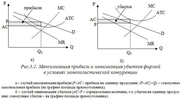 Максимизации и минимизации прибыли. Монополистически конкурентная фирма в краткосрочном периоде. монополистическая конкуренция прибыль в краткосрочном. монополистическая конкуренция максимизация прибыли. минимизация убытков на рынке монополистической конкуренции.