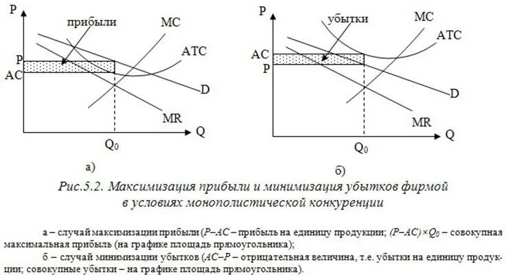 На получение максимальной прибыли цель. Монополистическая конкуренция прибыль в краткосрочном. Монополистическая конкуренция максимизация прибыли. Минимизация убытков на рынке монополистической конкуренции. Прибыль в краткосрочном периоде монополистической конкуренции.