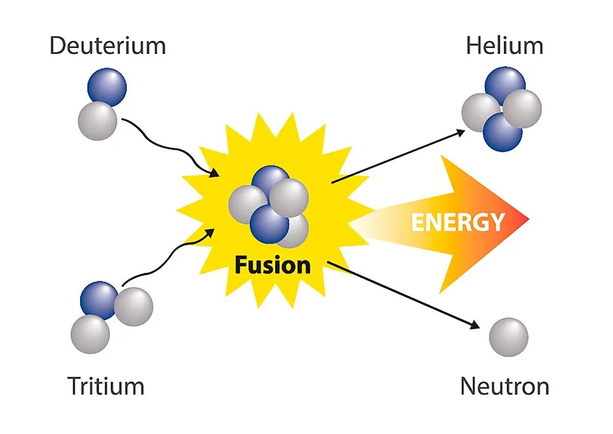 Nuclear instrument and methods. Deuterium–tritium fusion. nuclear fusion. thermonuclear fusion. самоподдерживающаяся термоядерная реакция.