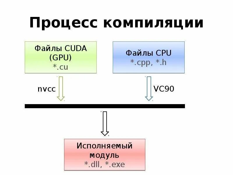 Двойные компиляции. Процесс компиляции. Процесс компиляции программы. Процесс компиляции программы, схема. Процесс компиляции файла это.