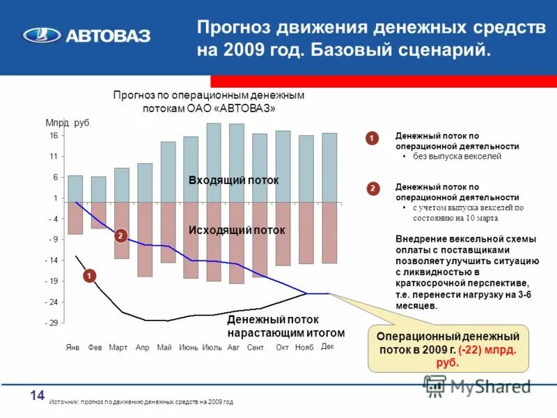 Прогноз движения денежных средств