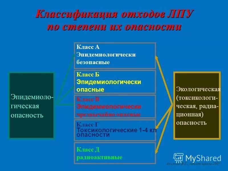 Классификация класса опасности мед отходов?. К какому классу опасности относятся медицинские отходы класса г. Классификация класса опасности мед отходов?. Степень опасности отходов класса г. Классы опасности отходов в медицине.