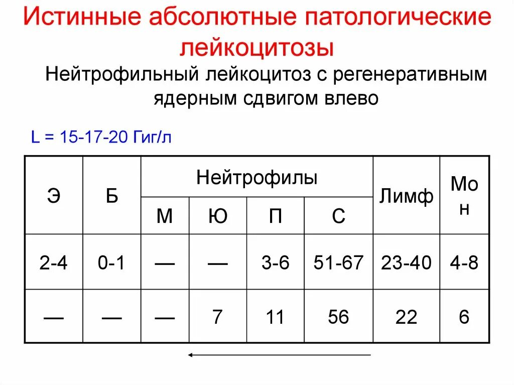 Лейкоцитоз нейтрофилы. Нейтрофильный сдвиг лейкоцитарной формулы. Нейтрофильный лейкоцитоз с регенеративным ядерным сдвигом влев. Формула ядерного сдвига лейкоцитарной формулы. Нейтрофильный лейкоцитоз со сдвигом лейкоцитарной формулы влево.