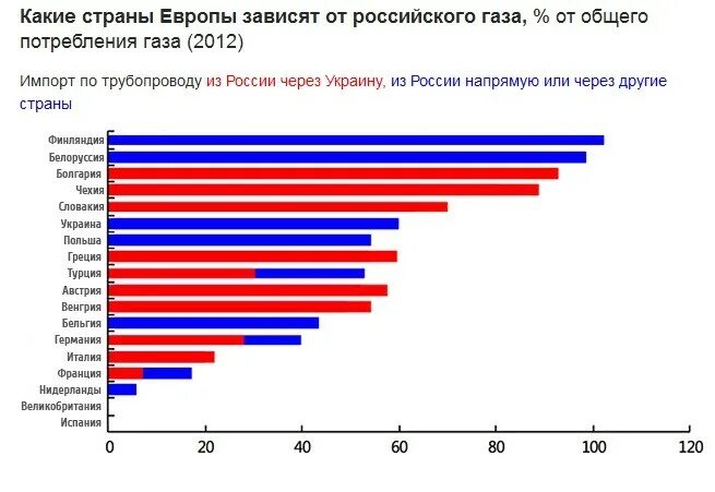 Потребление газа по странам. Зависимость Европы от российского газа в процентах. Потребление российского газа. Потребление российского газа странами Европы в процентах. Потребление газа в Европе.