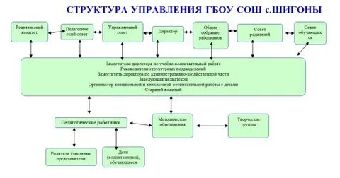 Управление государственным бюджетным образовательным учреждением